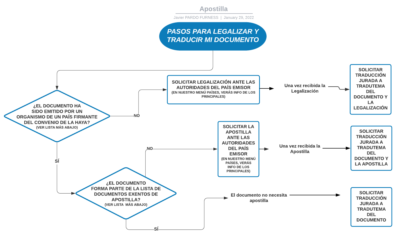 Diagrama de flujo que explica los pasos para la Traducción jurada con Apostilla de La Haya y legalización, mostrando cómo determinar si un documento emitido por un país firmante del Convenio de La Haya requiere Apostilla, legalización tradicional o está exento, y en qué momento solicitar la traducción jurada del documento y de la Apostilla según el caso.